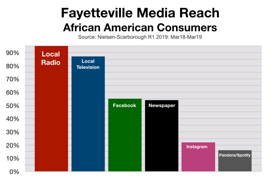 Advertise In Fayetteville African American Consumers