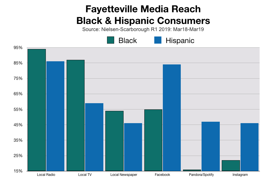 Advertise In Fayetteville Black and Hispanic Consumers