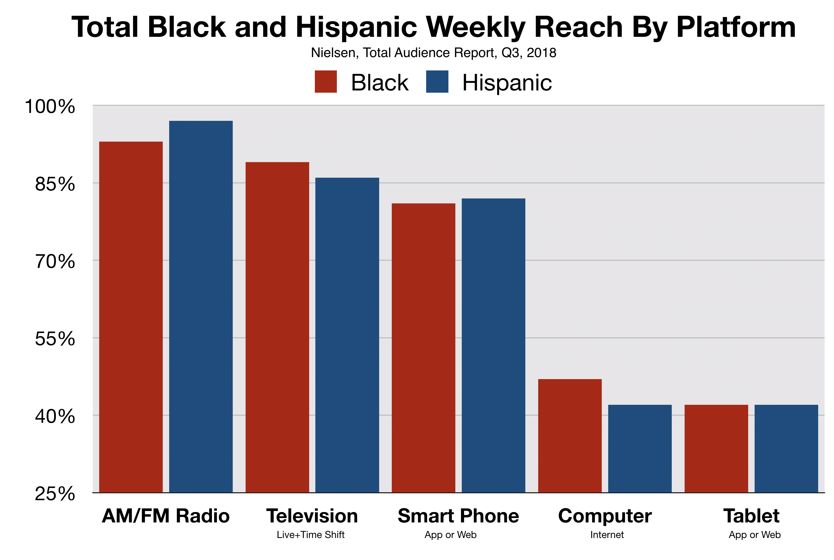 Advertise In Fayetteville Black and Hispanic Demographic