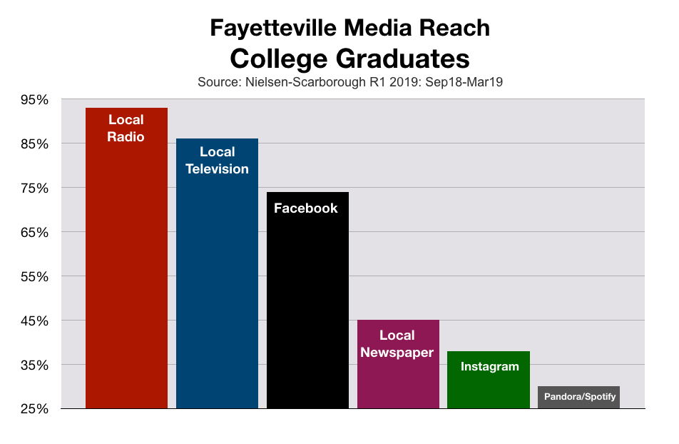 Advertise In Fayetteville College Graduates