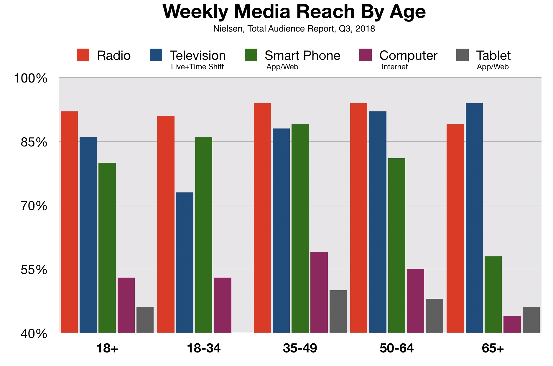 Advertise In Fayetteville Consumer Reach By Age