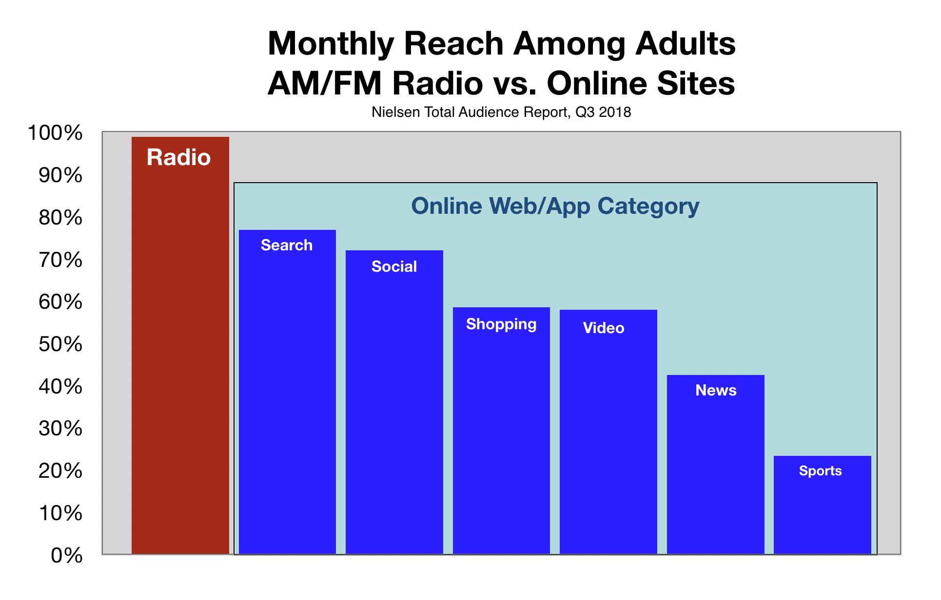 Advertise In Fort Myers Digital Online vs Radio