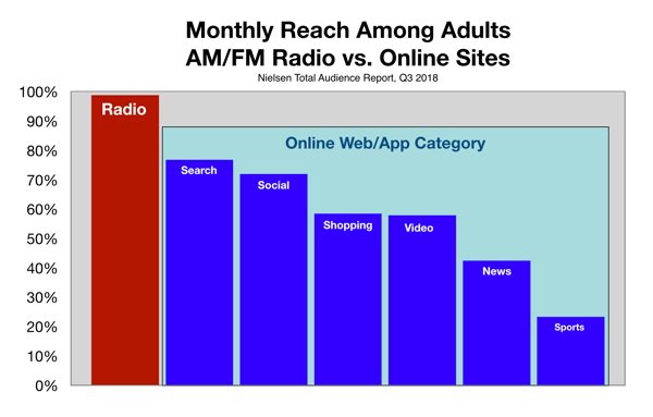 Advertise In Tampa Bay Digital Online vs Radio