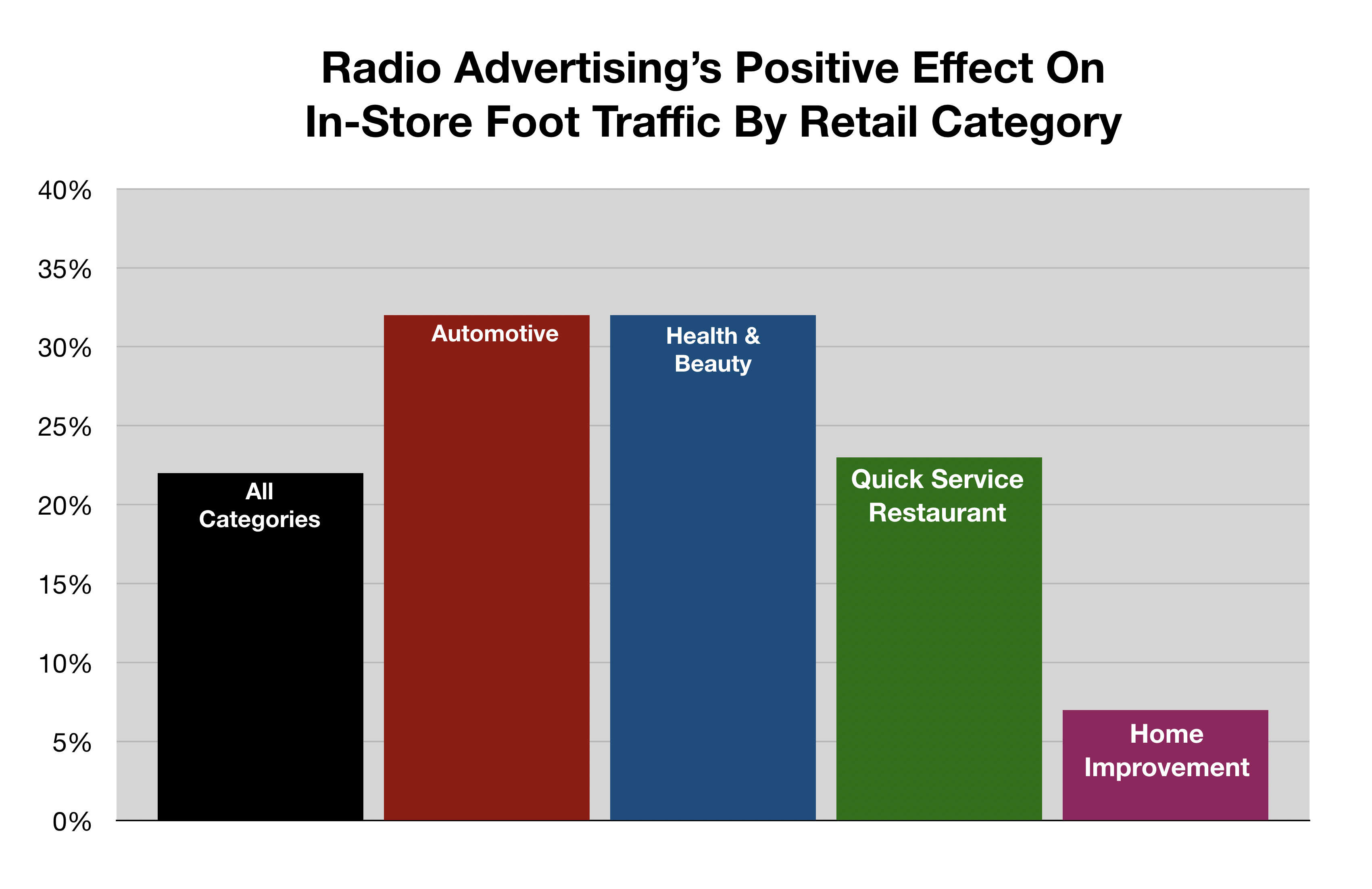 Advertise In Tampa Bay In-Store Foot Traffic