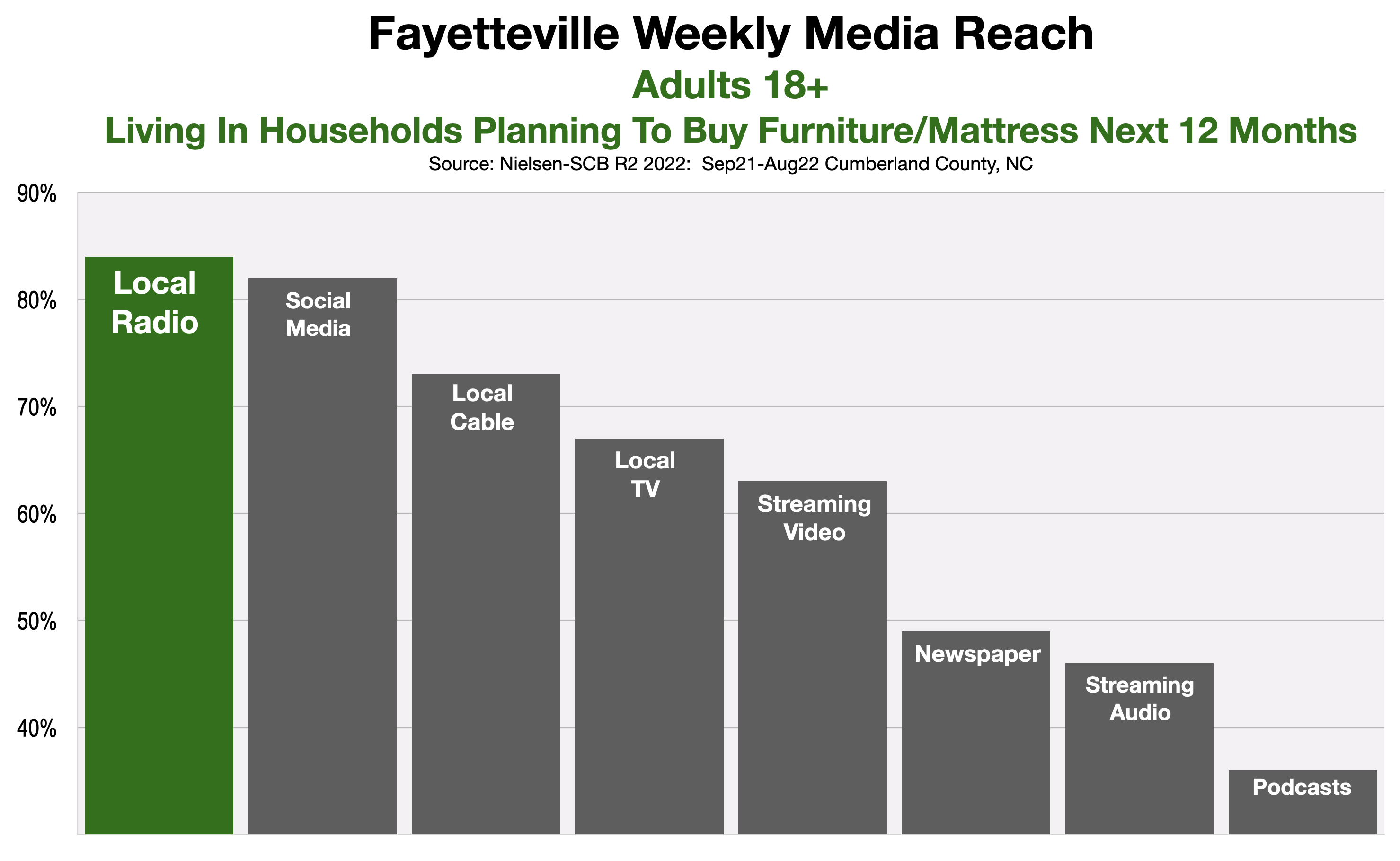 Advertise In Fayetteville Mattress & Furniture