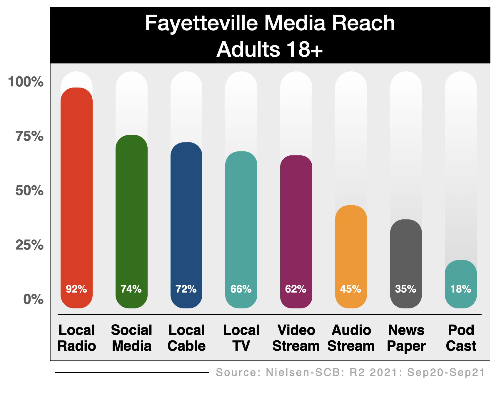 Advertise In Fayetteville Media Options (reach) 2021