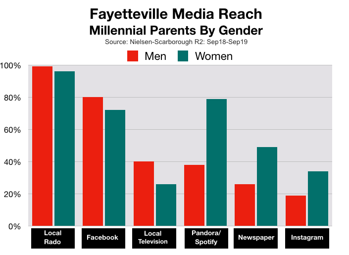 Advertise In Fayetteville Millennial Parenting