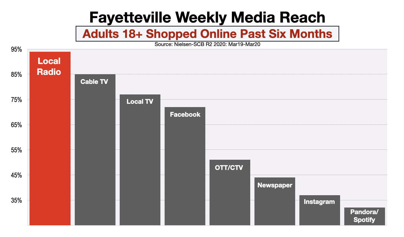 Advertise In Fayetteville Online Shoppers