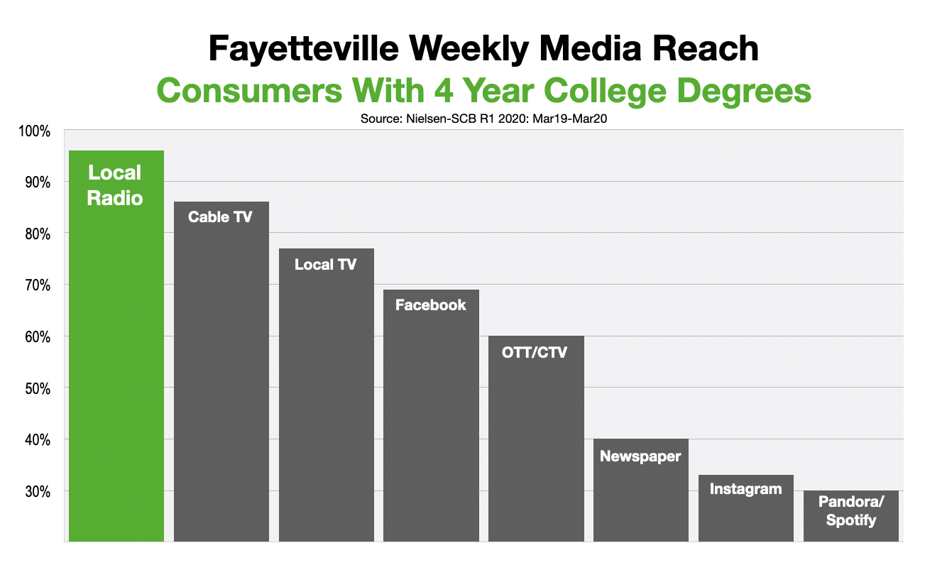Advertise In Fayetteville Reach College Educated Consumers