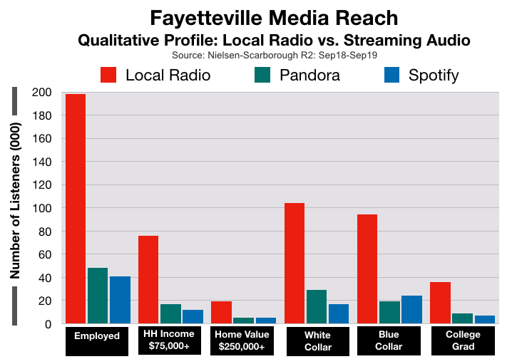 Advertise In Fayetteville Streaming Media