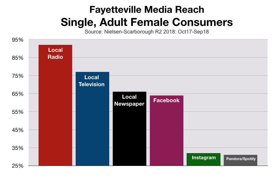 Marketing To Women In Fayetteville