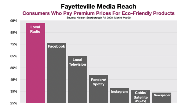 Advertise My Small Business Fayetteville, NC