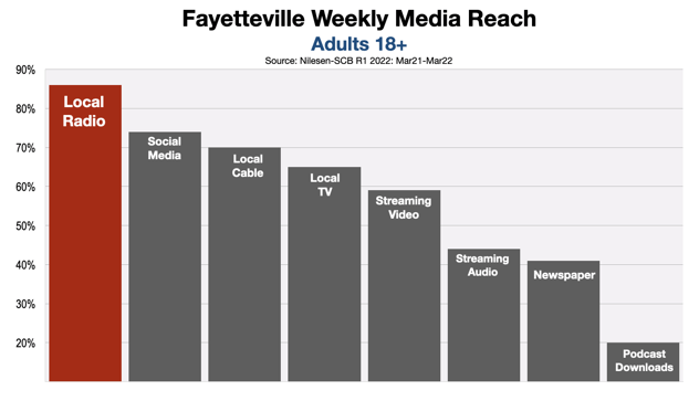Advertise On Fayetteville Radio 2022 Reach