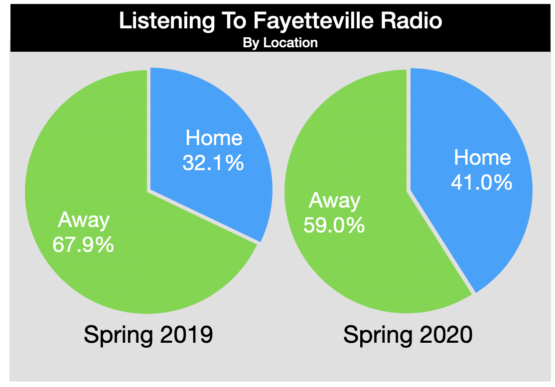 Advertise On Fayetteville Radio Listening Location
