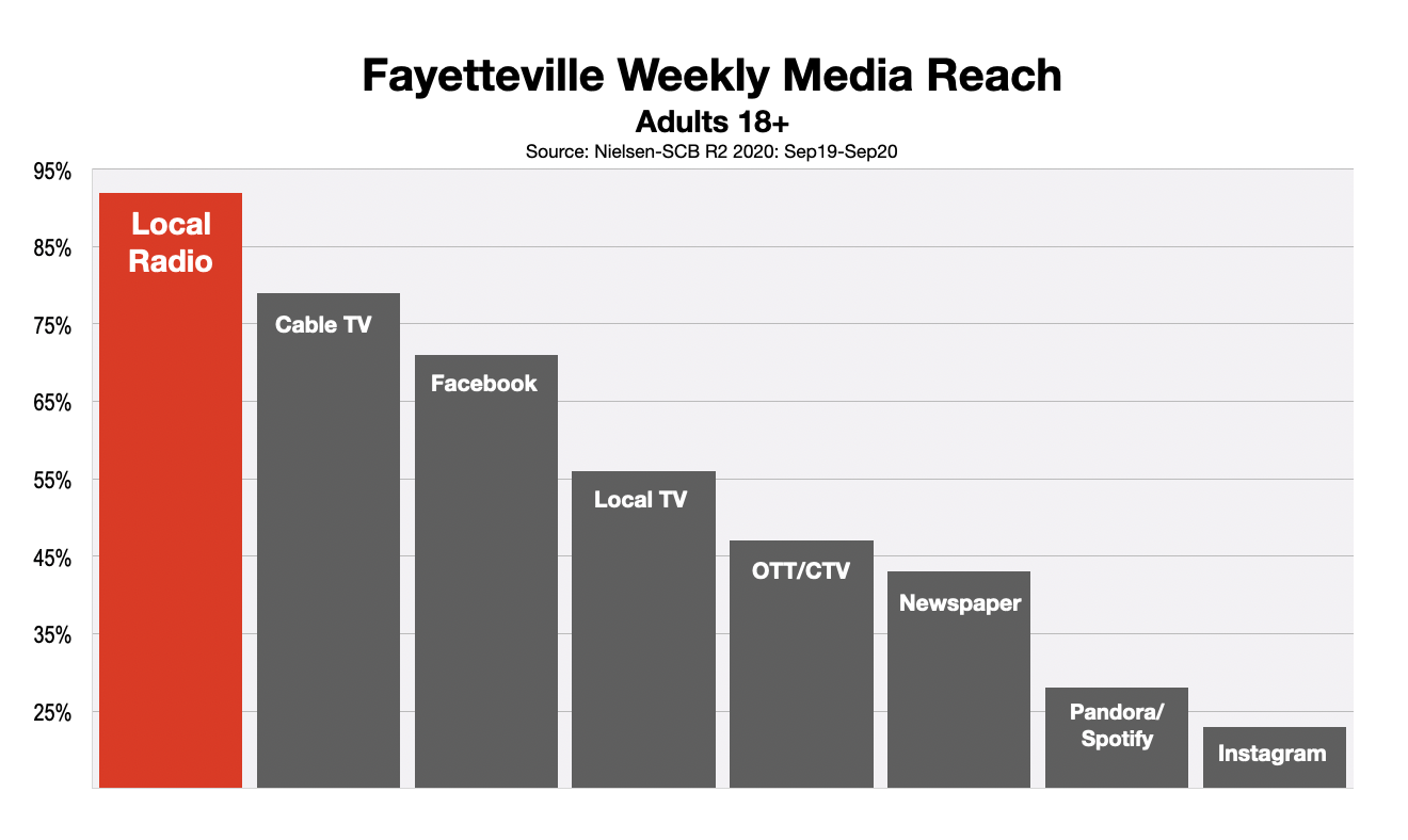 Advertise On Fayetteville Radio Reach (Dec20)