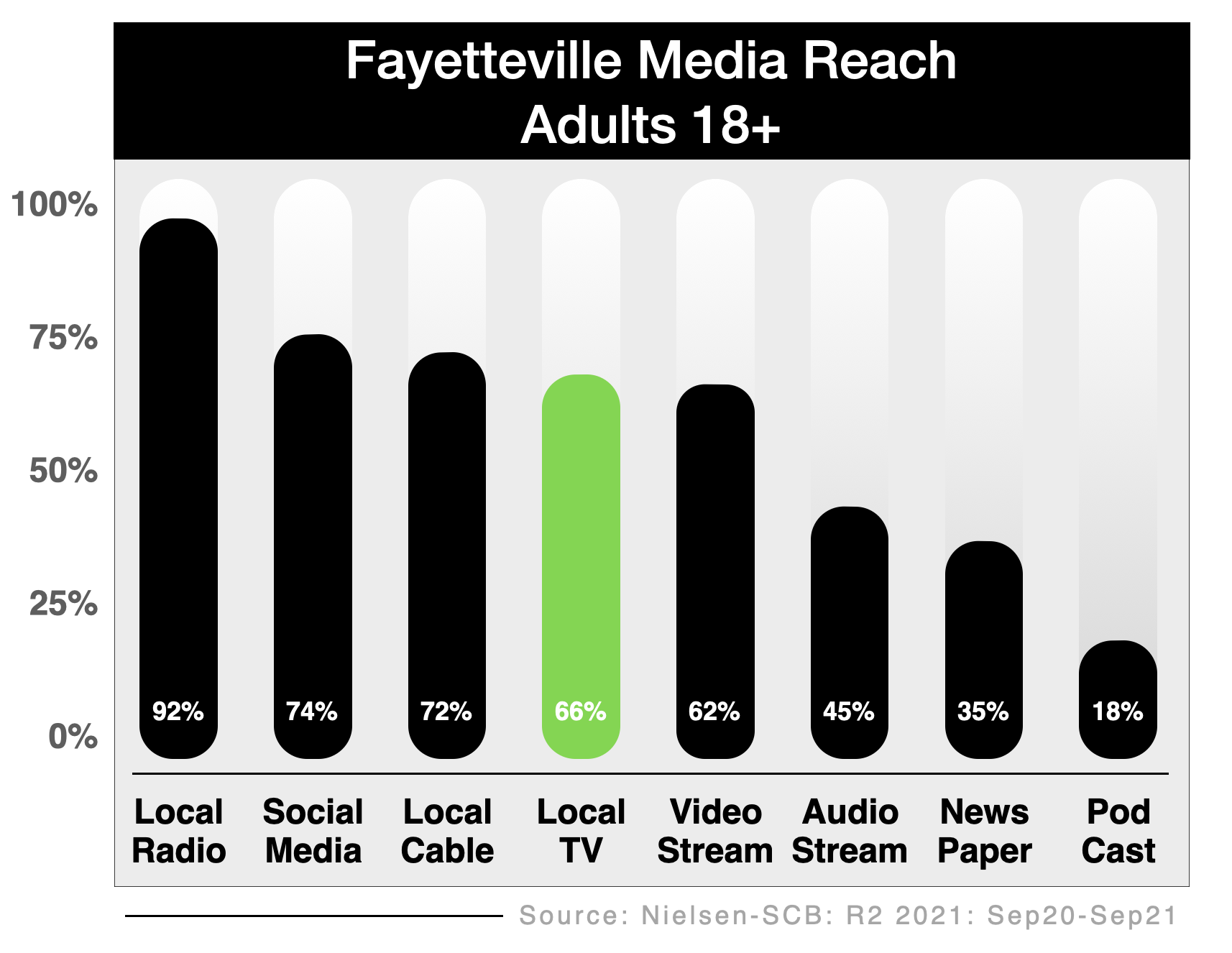 Advertise On Fayetteville Television Reach 2021