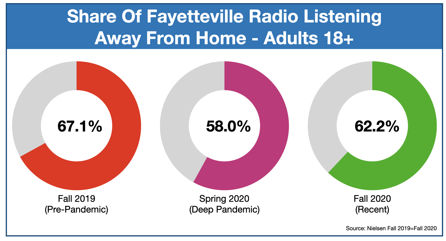 Advertise On Fayetteville, NC Radio Listening Location