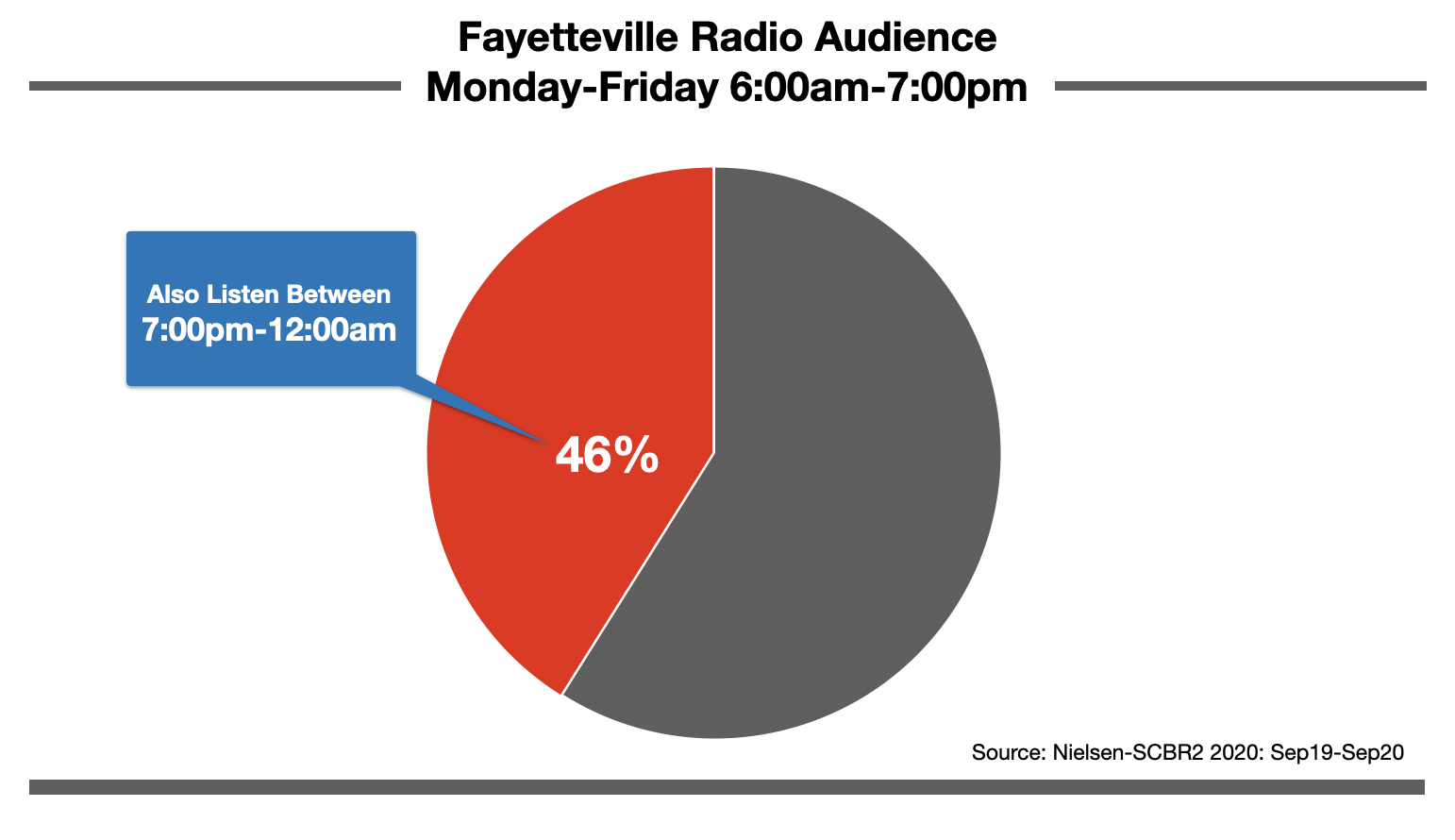 Advertise On Fayetteville, NC Radio Nighttime Listening
