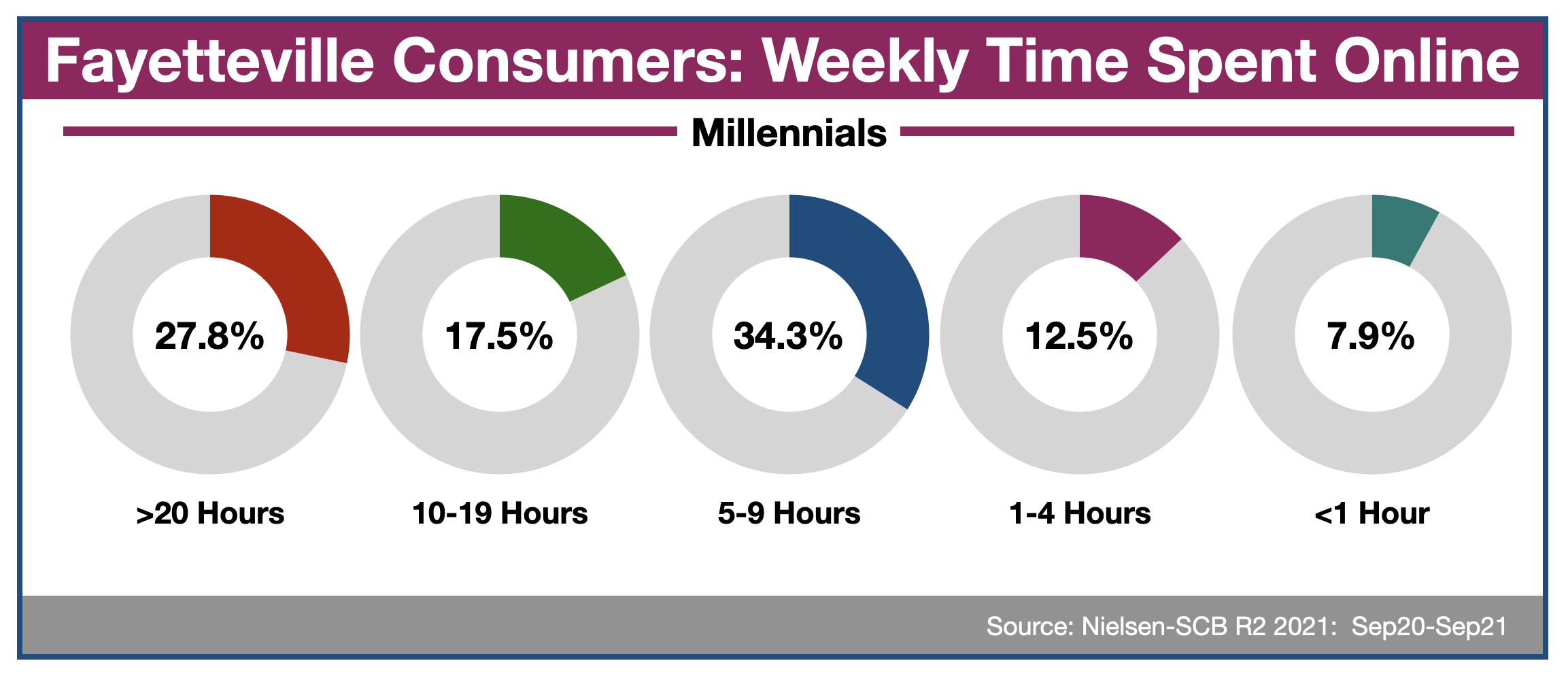 Advertise Online In Fayetteville Millennials 2022