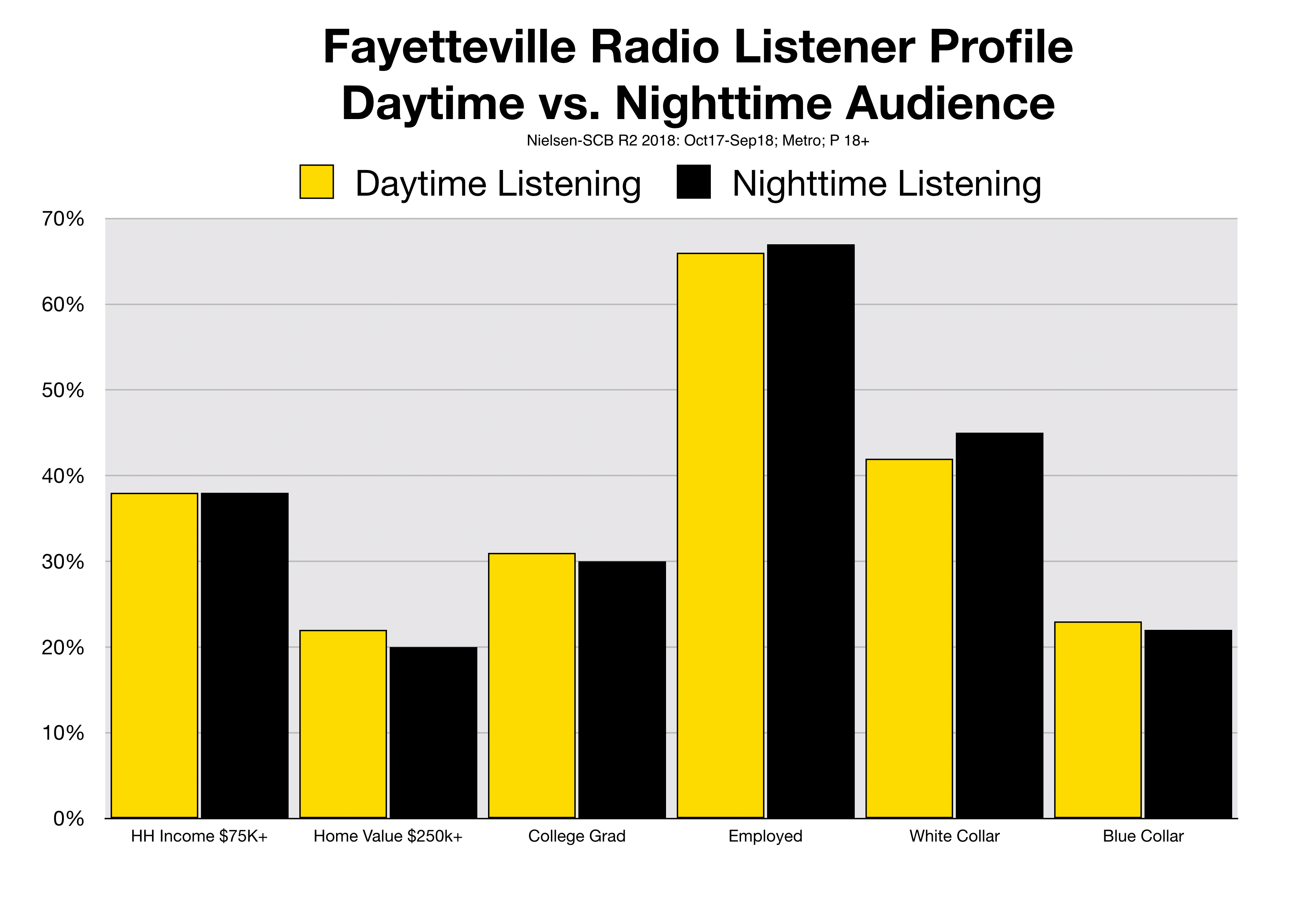 Advertise in Fayetteville Consumer Profiles