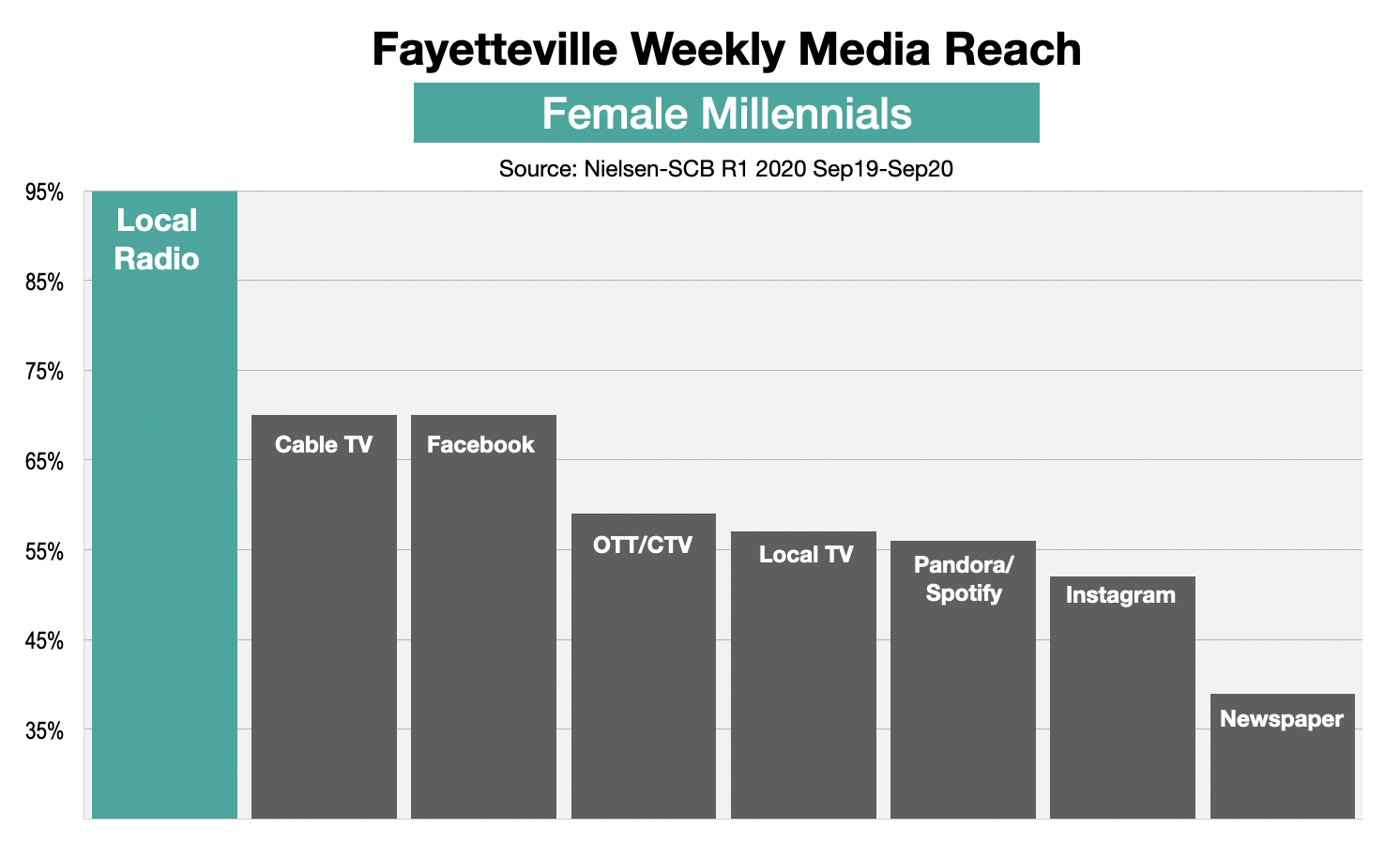 Advertise to Women In Fayetteville, NC