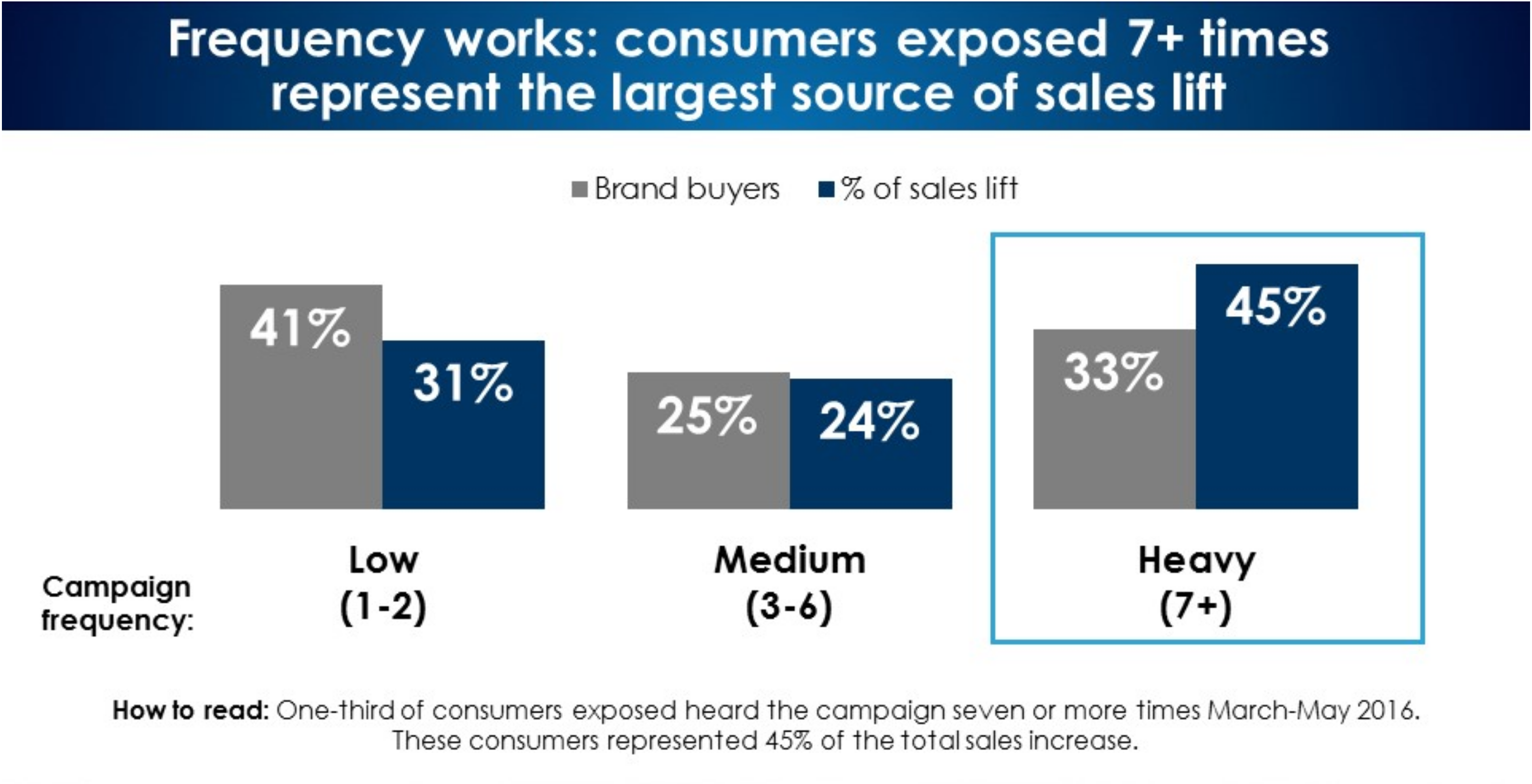 Advertising Frequency on Las Vegas Radio