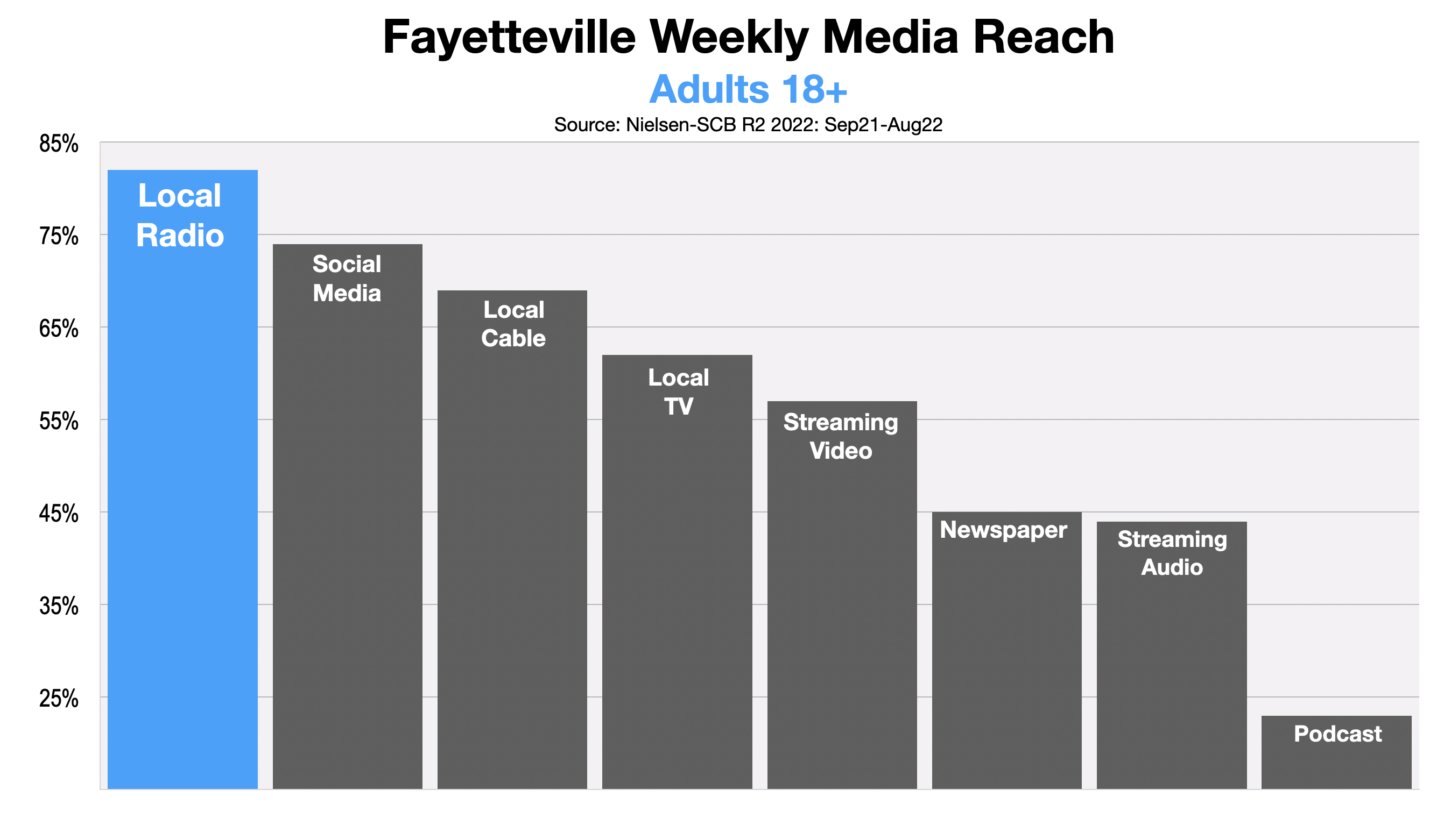 Advertising In Fayetteville 2022-2023