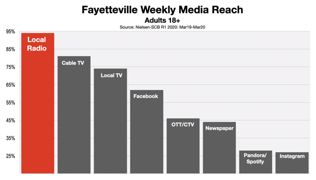 Advertising In Fayetteville Adult Media Reach (2020)