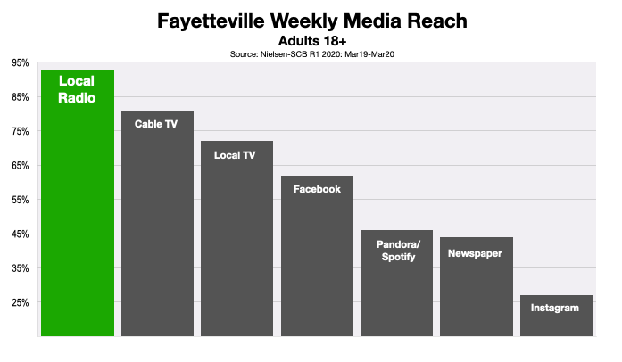 Advertising In Fayetteville Consumer Media Reach