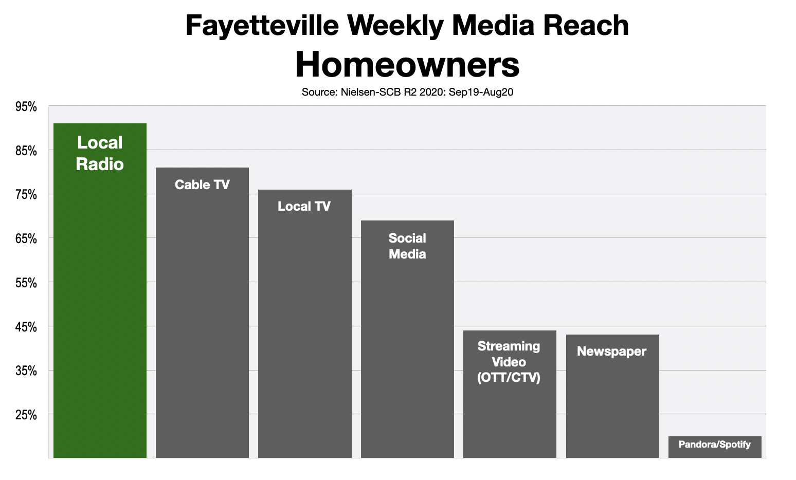 Advertising In Fayetteville Homeowners 2021