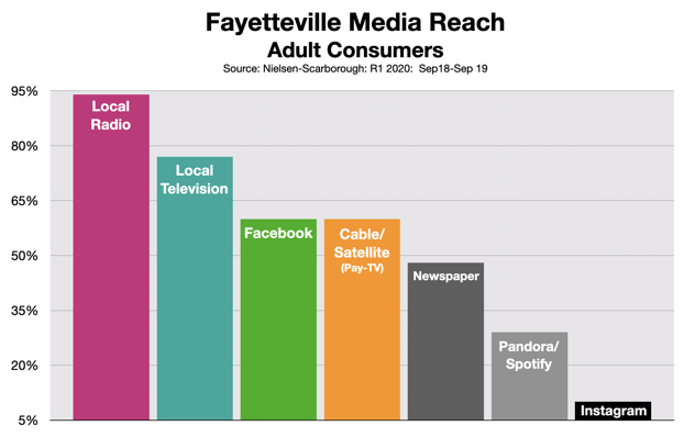 Advertising In Fayetteville Media Reach 0620