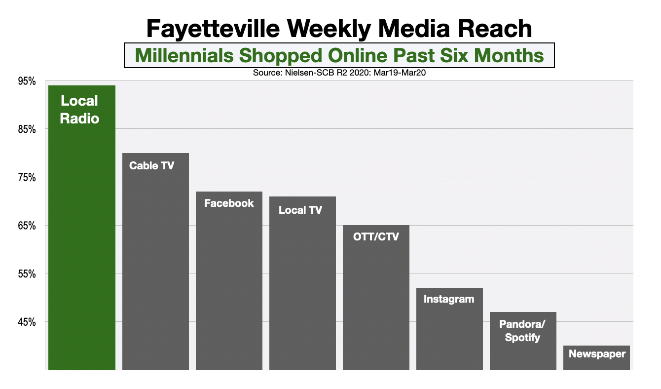 Advertising In Fayetteville Millennial Online Shoppers