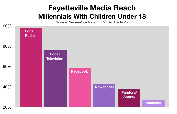 Advertising In Fayetteville Millennial Parents