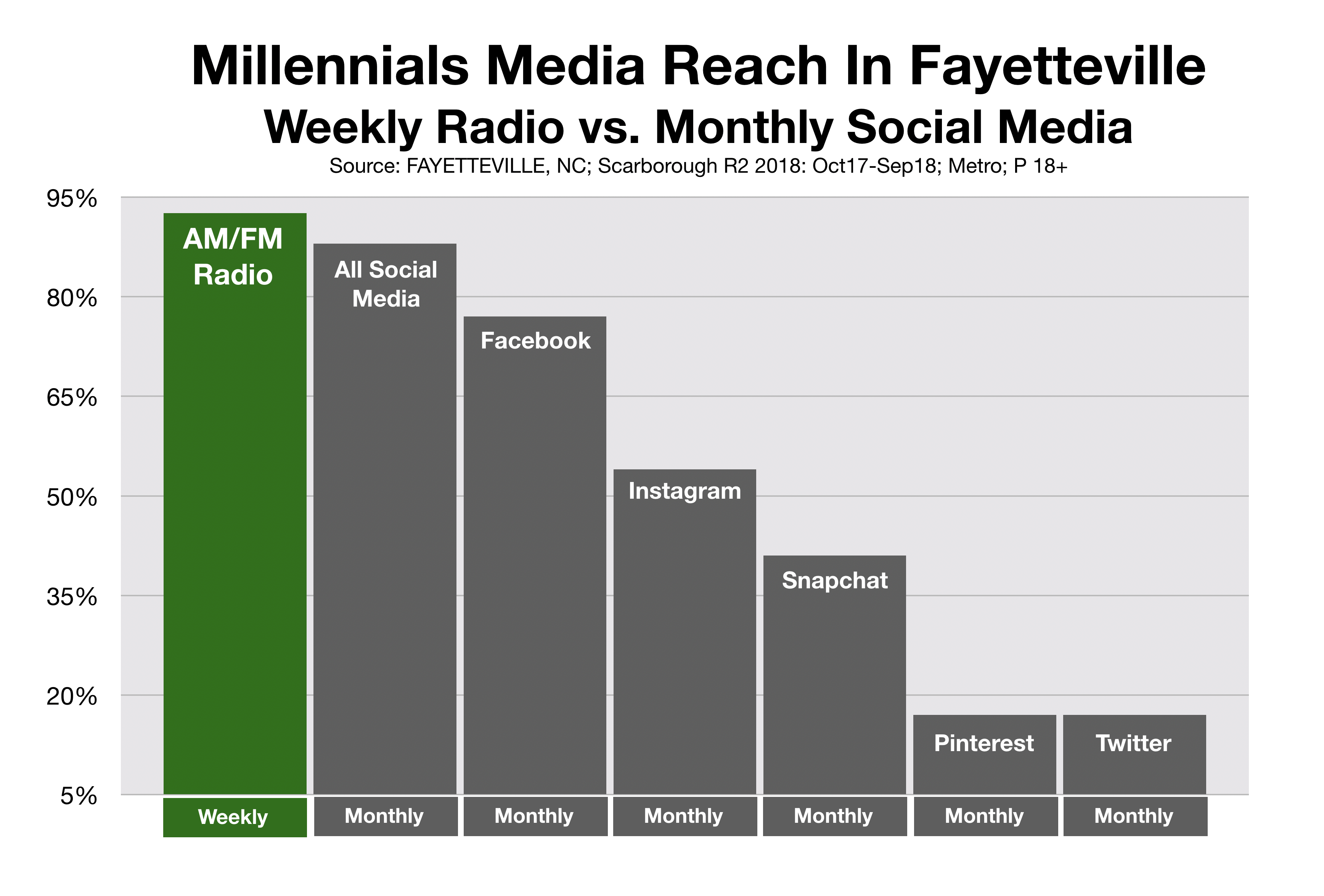 Advertising In Fayetteville Millennial Social Media Reach