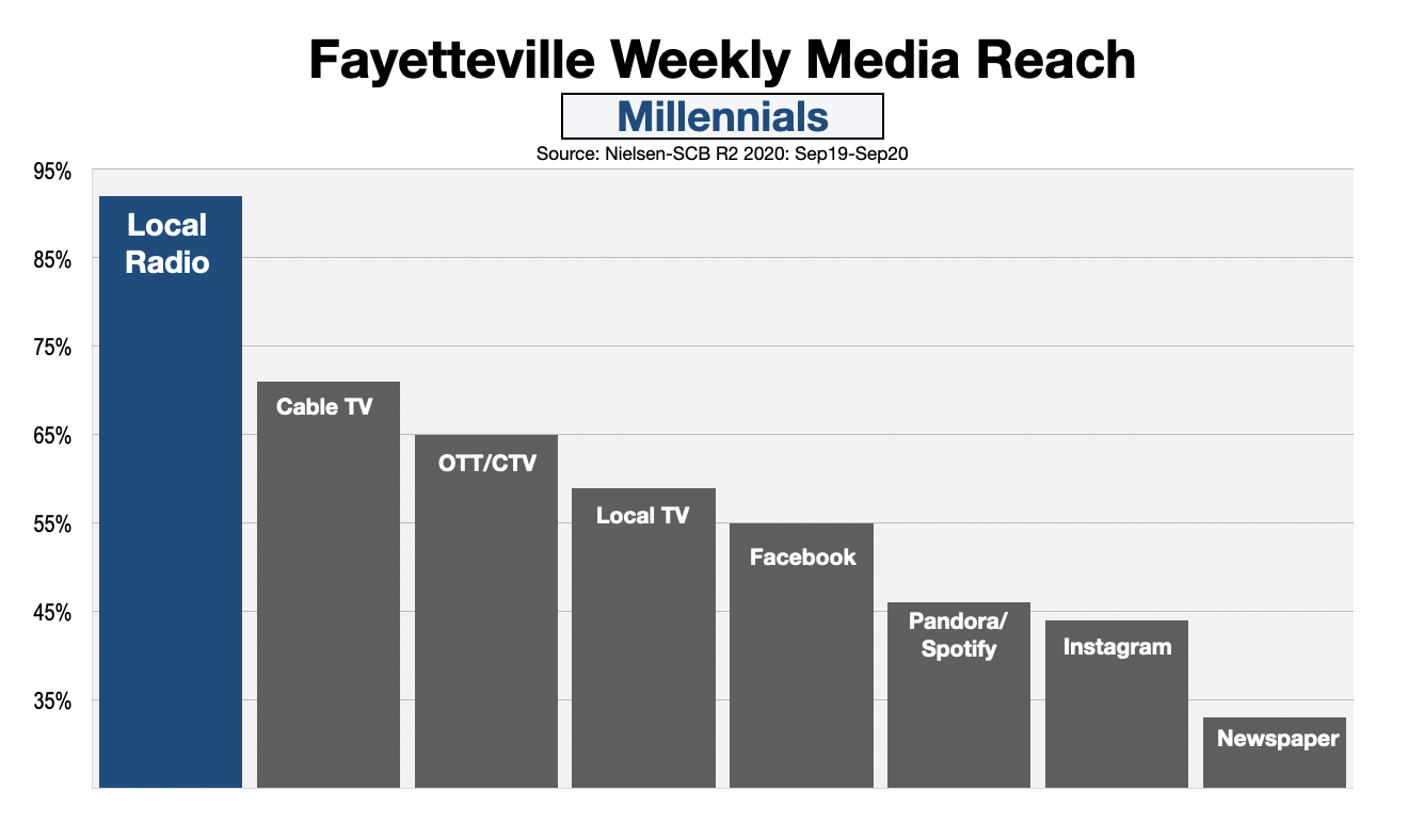 Advertising In Fayetteville NC Millennial Reach (Dec20)