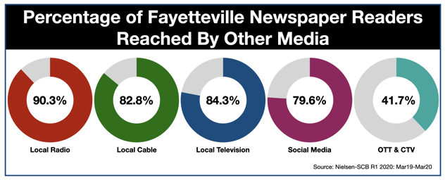 Advertising In Fayetteville North Carolina