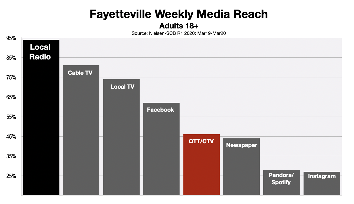 Advertising In Fayetteville OTT & CTV