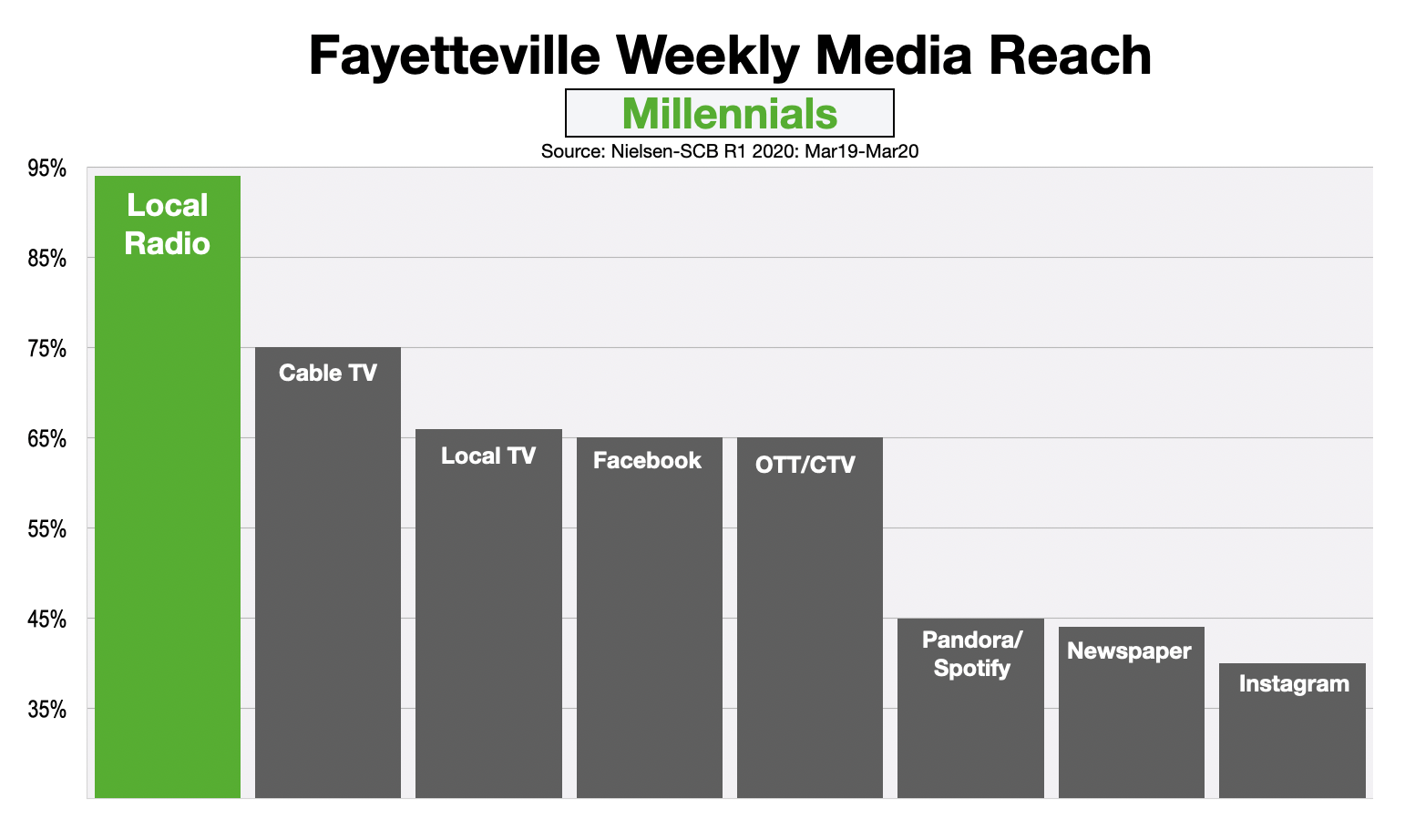 Advertising In Fayetteville Reaching Millennials 2020