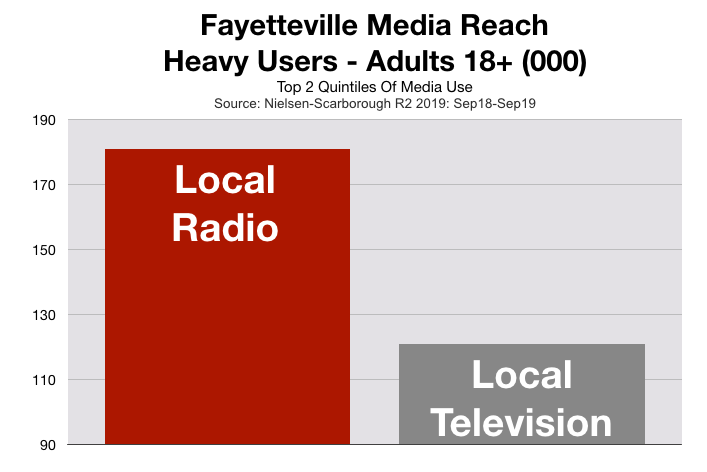 Advertising On Fayetteville Television