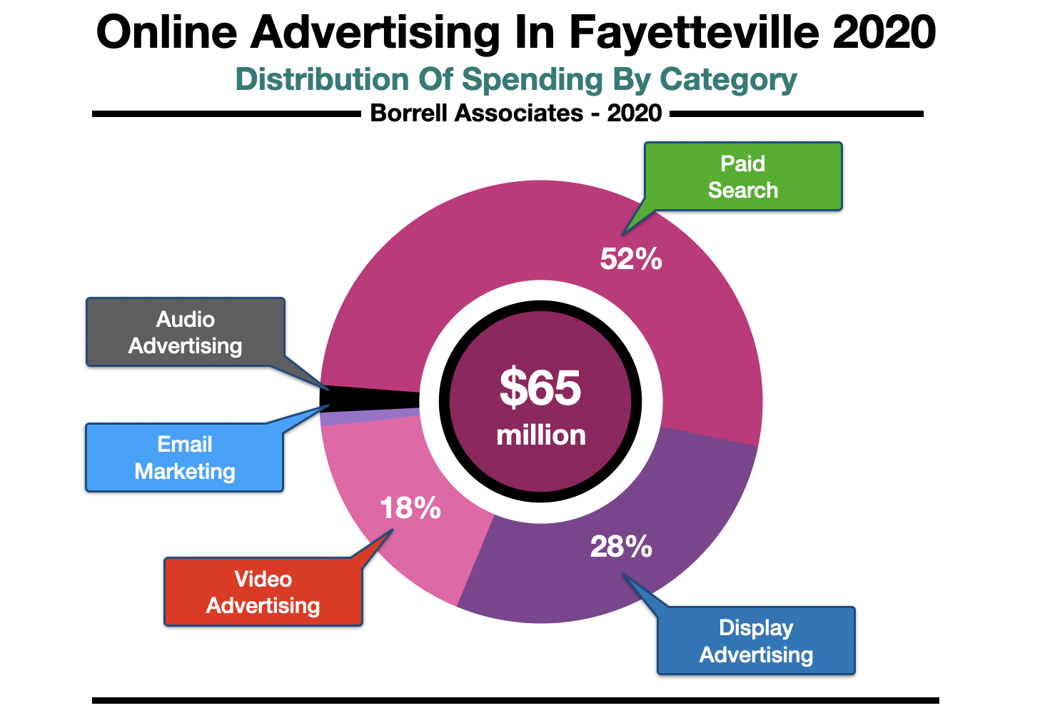 Advertising Online In Fayetteville Spending