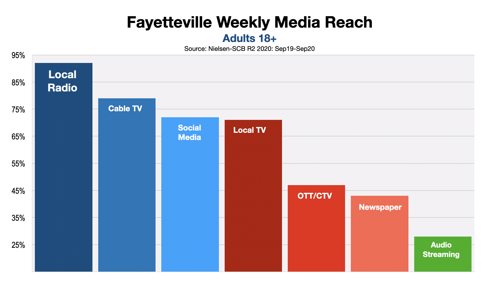 Advertising Options In Fayetteville r2 2020