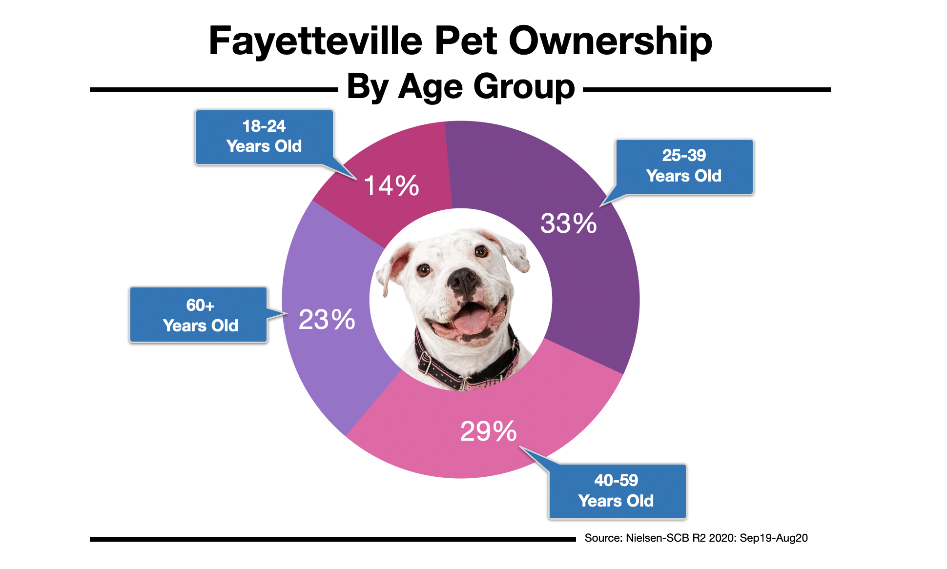 Advertising To Pet Owners In Fayetteville, NC 2021