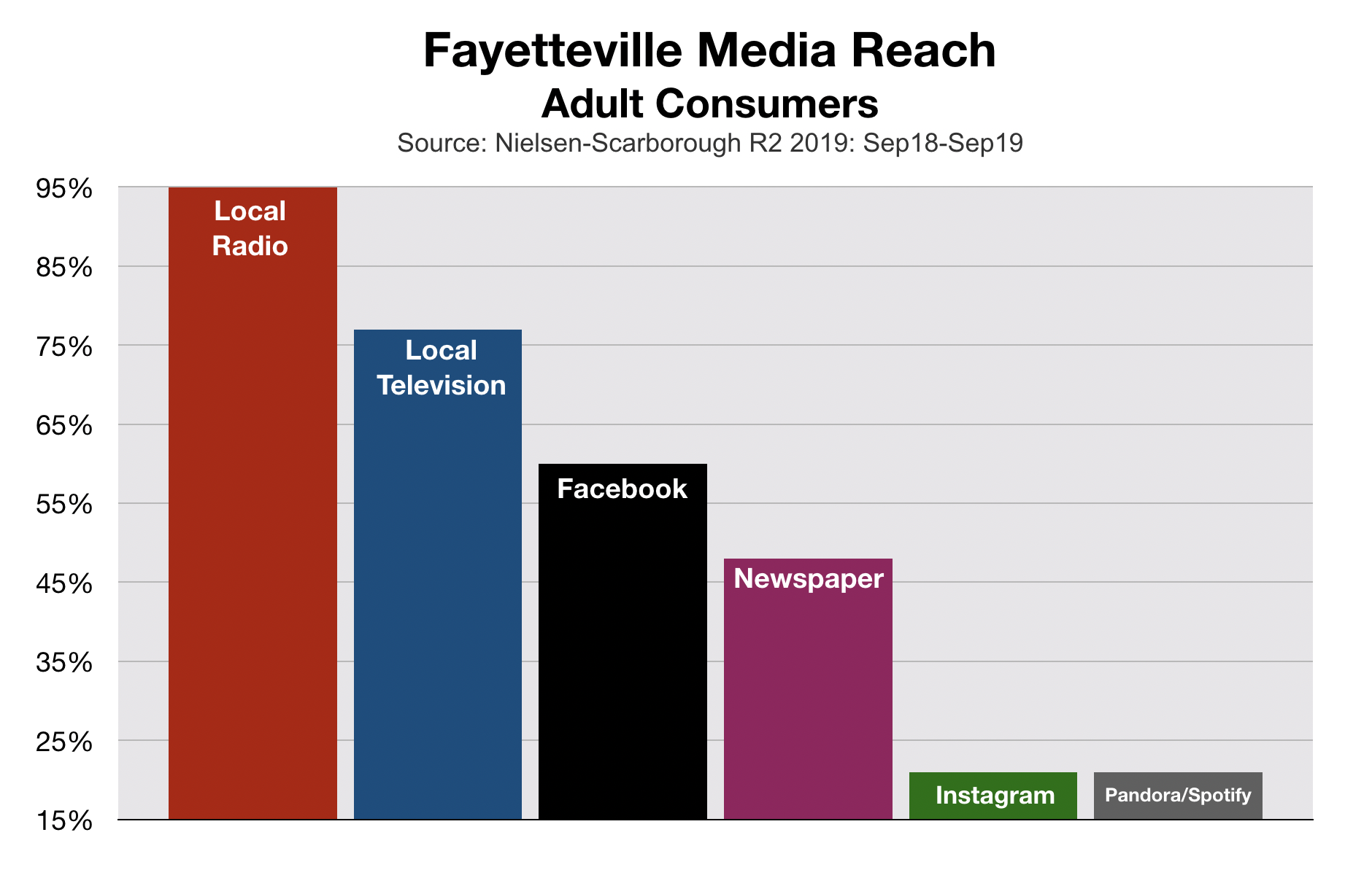 Advertising in Fayetteville 2020 - Adult Media Reach
