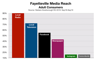 Advertising in Fayetteville 2020 - Adult Media Reach