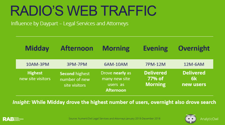 Advertising on Philadelphia Radio Increases Website Traffic