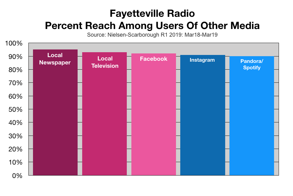 Advertising in Fayetteville Media Duplication