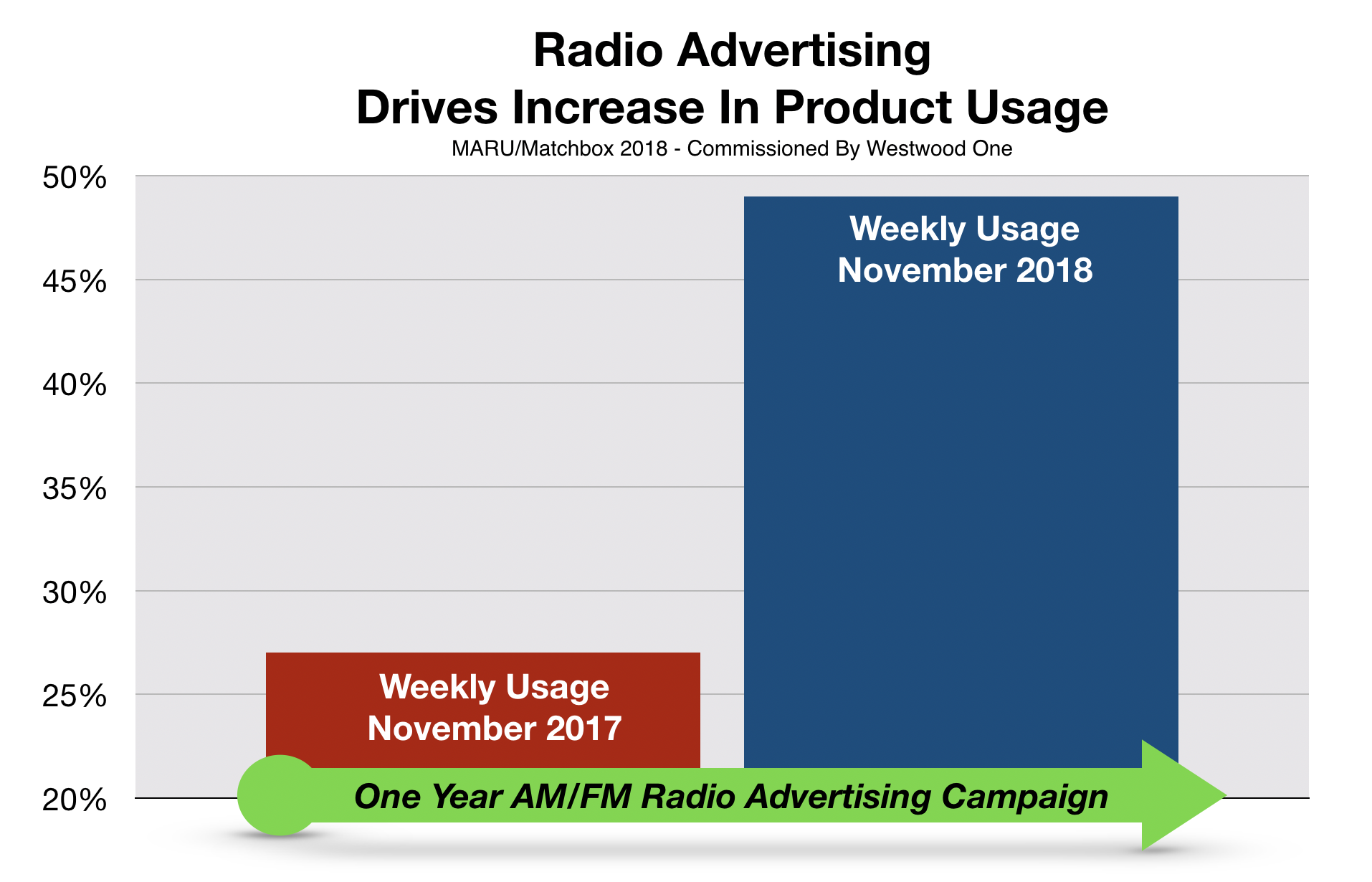 Advertising in Fayetteville Sales Results