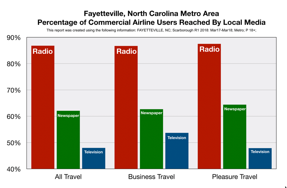 Advertising on Fayetteville Radio Reaches Commercial Airline Users 