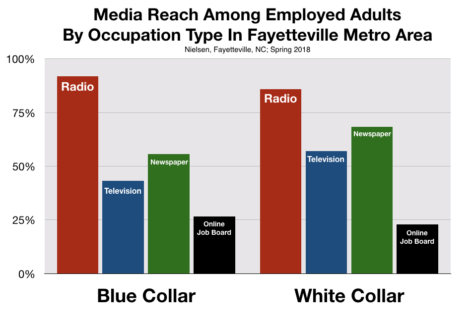 Recruitment advertising on Fayetteville radio