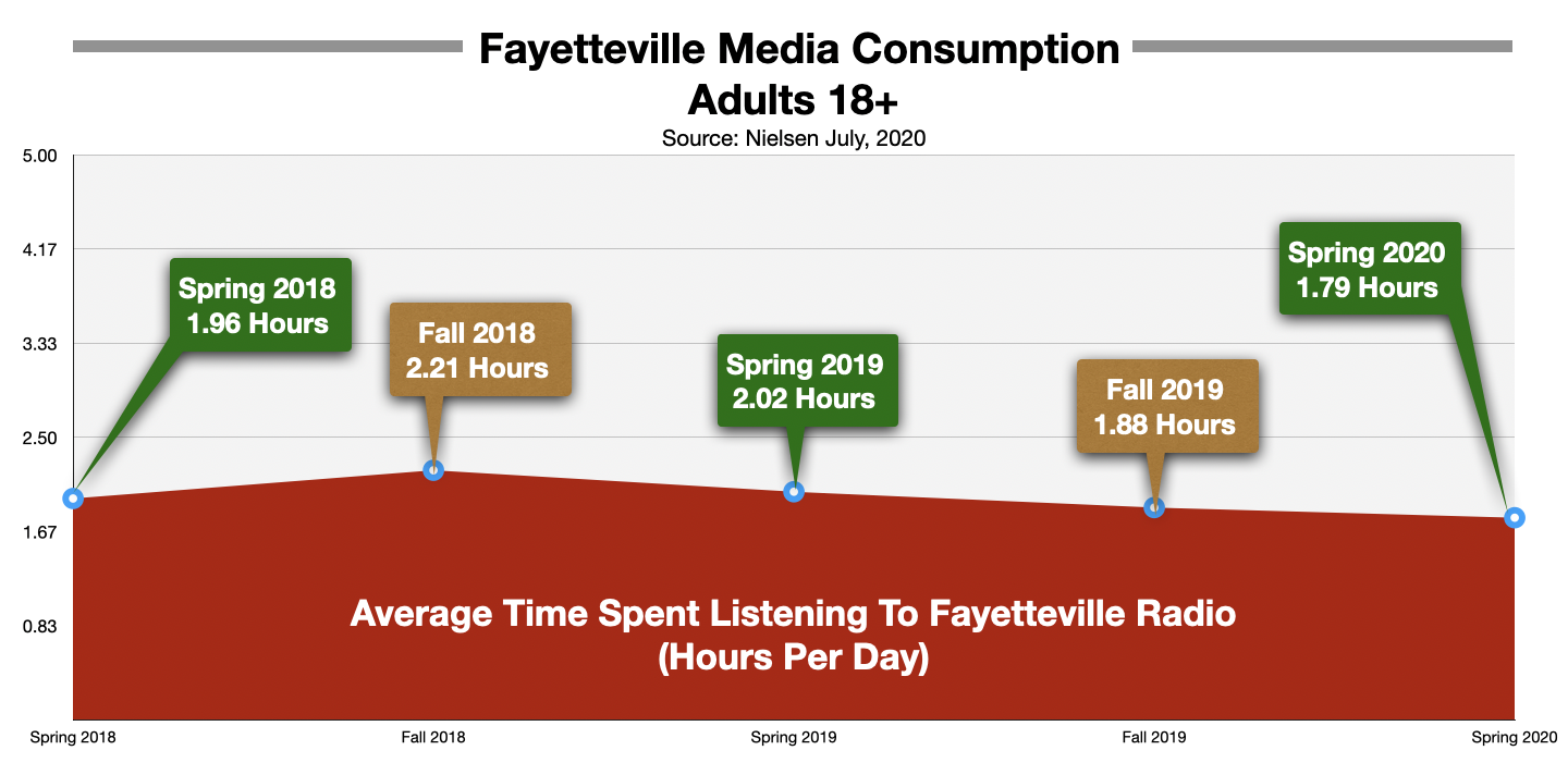 Advertising on Fayetteville Radio Time Spent Listening